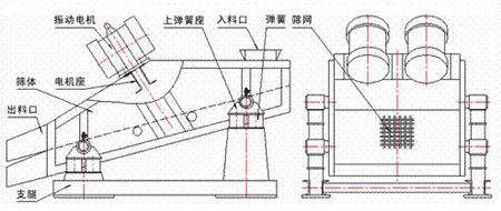 KZS礦用振動篩的結構示意圖：振動電機，上彈簧座，入料口，彈簧，篩網，篩體，電機座，出料口，支腿。