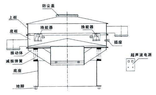 超聲波旋振篩結構：防塵蓋，換能器，上框，底框，振動體，減振彈簧，底座，插座，超聲波電源。