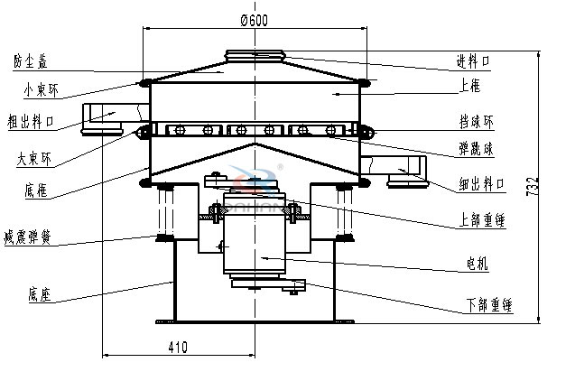 涂料振動篩內(nèi)部結(jié)構(gòu):底框,粗出料口,細(xì)出料口,減震彈簧,防塵蓋,上框,擋球環(huán),彈跳球,電機(jī)等。