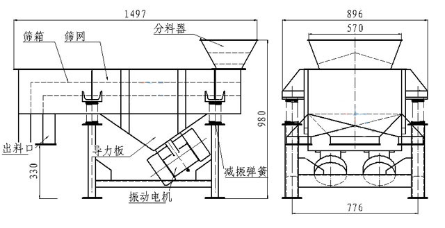 小型直線篩內部結構:篩箱,防塵蓋,進料口,出料口,導力板,振動電機,減振彈簧等