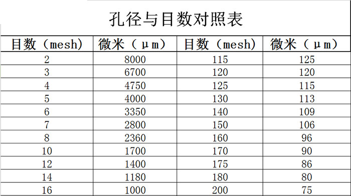 振動篩網目換算